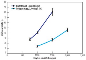 Fig. 6. Viscosity of raw water vs. treated water at various polymer concentrations.