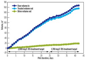 Fig. 4. Raw, treated and brine volumes versus time.