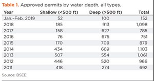 Table 1. Approved permits by water depth, all types.