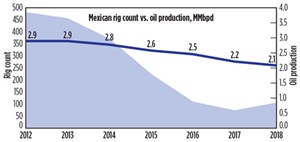 Fig. 7. Mexico’s National Plan intends to reverse a trend of lower rig counts and slowly dropping production. Chart: Evercore ISI.