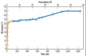 Fig. 5. Percentage of oil recovery during injection of ASW (orange), 2,000-ppm HSNs suspension in ASW injection (blue) as a function of time (primary x-axis) and pore volume collected (secondary x-axis) during the reservoir-on-a-chip experiment.