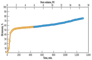 Fig. 6. Percentage of oil recovery during injection of ASW (orange), 5,000-ppm HSNs suspension in ASW injection (blue), as a function of time (primary x-axis) and pore volume collected (secondary x-axis) during the core-flooding experiment.