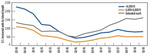 Fig. 1. Since 2014, the number of horizontal wells completed with lateral lengths exceeding 10,000 ft in U.S. unconventional plays has increased significantly. Chart: Spears &amp; Associates.