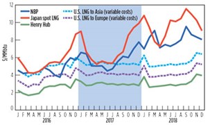 Fig. 5. International gas prices and U.S. LNG competitiveness.