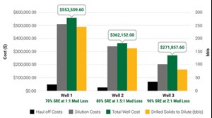 Fig. 4. Overall costs associated with drilling three wells in West Texas.