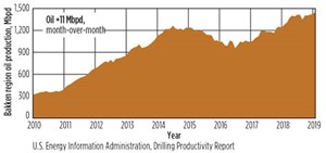 Fig. 1. Bakken region oil production. Source: EIA June 2019 Drilling Productivity Report.