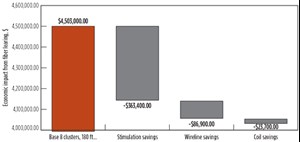 Fig. 9. Economic impact on well AFE. Numbers proportionally relative to actual well AFE.