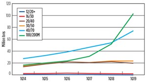 Fig. 2. Annualized frac sand capacity growth, by mesh size in short tons. Source: KELRIK PropTester &lt;i&gt;Proppant Market Report.&lt;&#x2F;i&gt;