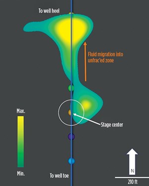 Fig. 3. Map of a stage, showing unexpected fluid migration (arrow) north of the expected injection zone. Strength of the recorded signal is shown by the coloration, as scaled in the lower left.