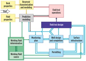 Fig. 2. Components of a Field Test Diagram. Image: James Sorensen, et al, Energy &amp; Environmental Research Center, Bakken CO&lt;sub&gt;2&lt;&#x2F;sub&gt; Storage and Enhanced Oil Recovery project.