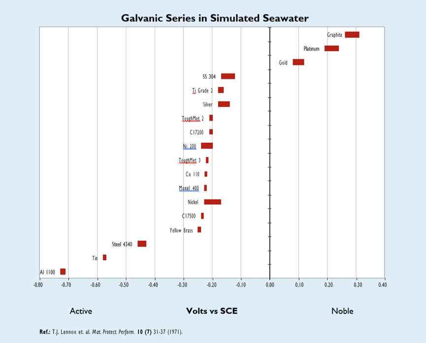 Galvanic Series In Seawater Chart