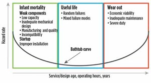 Fig. 1. A bathtub curve shows how the hazard rate typically varies over service time (based on Weibull).