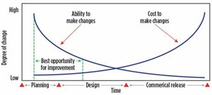 Fig. 2. The cost of making design changes increases over time.