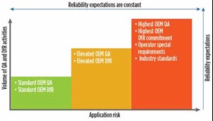 Fig. 3. The volume of QA&#x2F;DfR activities increases with application risk, and that operator expectations for reliability are high for all applications.