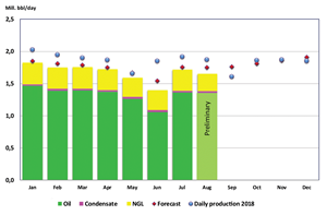 NPD liquids production figures, August 2019