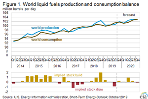Figure 1. World liquid fuels production and consumption balance