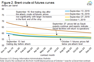 Figure 2. Brent crude oil futures curves