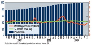 U.S. gas prices ($&#x2F;MCF) &amp; production (BCFD)