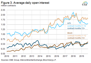 Figure 3. Average daily open interest