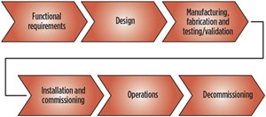 Fig. 1. Asset life cycle.