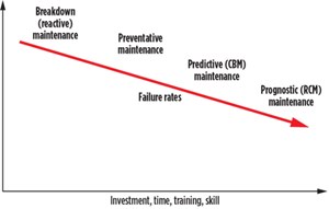 Fig. 3. Comparison of maintenance strategies.