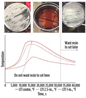 Fig. 5. Time versus temperature chart graphically expresses the importance of resin curing management.