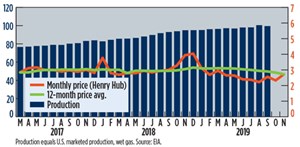 U.S. gas prices ($&#x2F;mcf) &amp; production (Bcfd)