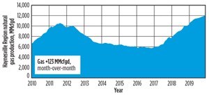 Fig. 1. Month-over-month gas production from the Haynesville region is predicted to increase by 110 MMcfd in December. Source: U.S. Energy Information Administration (EIA).