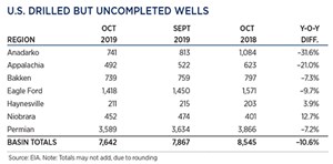 U.S. drilled but uncompleted wells