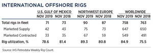 International offshore rigs