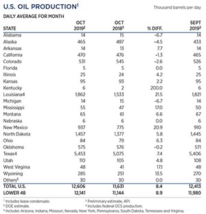 U.S. oil production