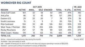 Workover rig count