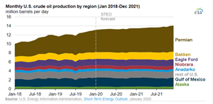Source: U.S. Energy Information Administration, Short-Term Energy Outlook, January 2020