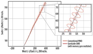 Fig. 2. GWD technology, with memory gyro multi-shot mode, enabled an 88% reduction in EOU compared to conventional MWD systems, significantly improving confidence in wellbore placement.