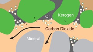 Illustration of carbon dioxide movement through a shale reservoir. | Image: Texas A&amp;M Engineering