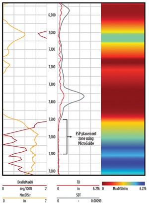 Fig. 1. Using conventional MWD technology, the operator believed that optimal ESP placement was between 5,700 and 5,900 ft, MD. High-density tortuosity logs, however, revealed that there was another area of low DLS that would allow for higher production with fewer failures.