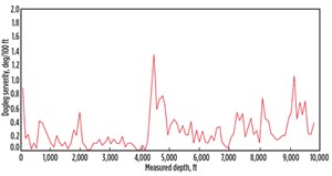 Fig. 3. In the initial survey, conventional MWD surveys registered a DLS of no more than approximately 1°.