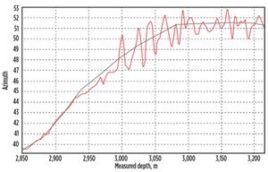 Fig. 2. The grey line shows the initial well path, with surveys collected at every stand. The red line represents the true well path, based on the logging data obtained from the MicroGuide system. Significant tortuosity and micro-doglegs in the casing string were causing equipment damage, and the placement of the ESP was not optimal.