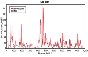Fig. 4. The MicroGuide log accounted for the inherent limitations of using DLS to understand wellbore condition by also calculating side force, which reinforced the assertion that there were several areas of high tortuosity not previously captured in the MWD surveys.