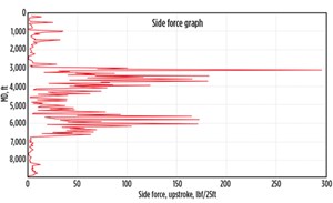 Fig. 5. The red line represents the high-density sideloading data, which show a massive spike in sideloading (associated with the isolated dogleg) at 3,000 ft, MD. MWD equipment was unable to detect this anomaly.