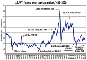 U.S. WTI futures price, constant dollars, 1983 - 2020