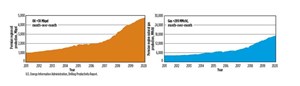 Fig. 1. Oil and gas production in the Permian region in April is expected to increase month-over-month by 38,000 bpd and 209 MMcfd, respectively. Source: U.S. Energy Information Administration.