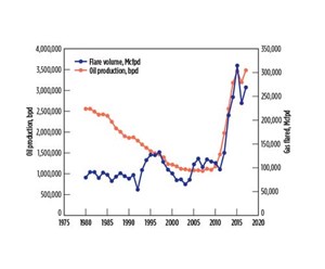 Fig. 4. Led by the Permian basin, the flaring volumes of associated gas increased in Texas between 1980-2017 in proportion to increased oil production: Source: Texas Railroad Commissioner Ryan Sitton.