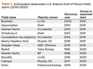 Table 1. Anticipated deepwater U.S. federal Gulf of Mexico field starts (2019–2020)