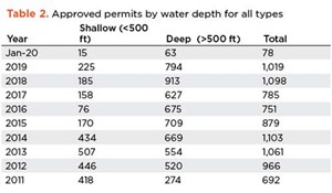 Table 2. Approved permits by water depth for all types