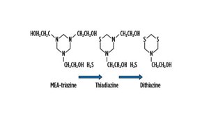 Fig. 1. Reaction pathway of MEA triazine with H&lt;sub&gt;2&lt;&#x2F;sub&gt;S