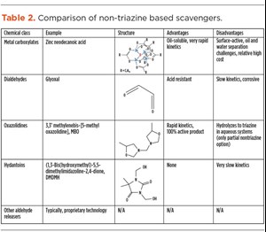 Table 2. Comparison of non-triazine based scavengers.