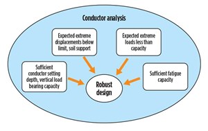 Fig. 2. Main components of a conductor analysis.