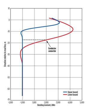 Fig. 4. Typical response from design analysis of upper and lower bound soil profiles.
