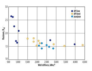 Fig. 5. Maximum load along the conductor, relative to the applied load for all wells, based on analysis with different  soil profiles.